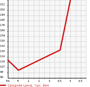 Аукционная статистика: График изменения цены CHRYSLER Крайслер  300C NULL  2011 в зависимости от аукционных оценок