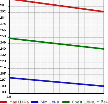 Аукционная статистика: График изменения цены CHRYSLER Крайслер  300C NULL  2012 в зависимости от аукционных оценок