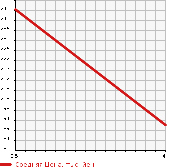 Аукционная статистика: График изменения цены CHRYSLER Крайслер  300 NULL  2011 2700 ...  в зависимости от аукционных оценок