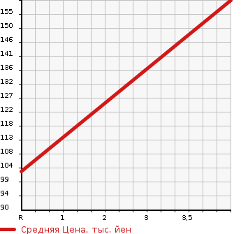 Аукционная статистика: График изменения цены CHRYSLER Крайслер  300 NULL  2011 3500 ...  в зависимости от аукционных оценок