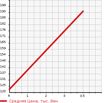 Аукционная статистика: График изменения цены CHRYSLER Крайслер  300 NULL  2008 в зависимости от аукционных оценок