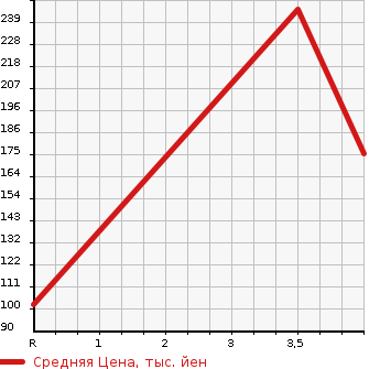 Аукционная статистика: График изменения цены CHRYSLER Крайслер  300 NULL  2011 в зависимости от аукционных оценок
