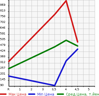 Аукционная статистика: График изменения цены CHRYSLER Крайслер  300 NULL  2013 в зависимости от аукционных оценок