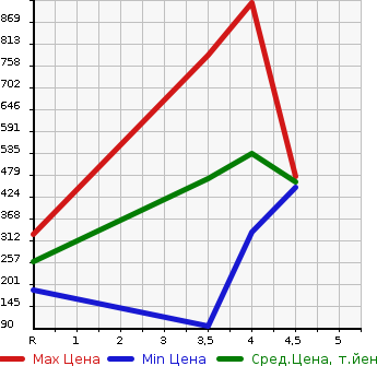 Аукционная статистика: График изменения цены CHRYSLER Крайслер  300 NULL  2013 в зависимости от аукционных оценок