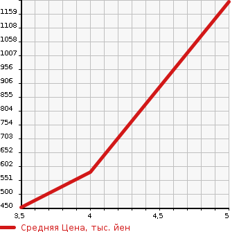 Аукционная статистика: График изменения цены CHRYSLER Крайслер  300 NULL  2014 в зависимости от аукционных оценок