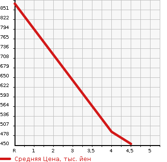 Аукционная статистика: График изменения цены CHRYSLER Крайслер  300 NULL  2015 в зависимости от аукционных оценок