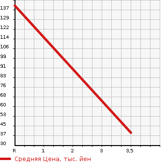 Аукционная статистика: График изменения цены CHRYSLER Крайслер  YPSILON Лансия  2014 900 84609 GOLD в зависимости от аукционных оценок
