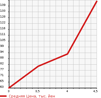 Аукционная статистика: График изменения цены CHRYSLER Крайслер  YPSILON Лансия  2013 в зависимости от аукционных оценок