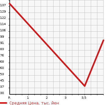 Аукционная статистика: График изменения цены CHRYSLER Крайслер  YPSILON Лансия  2014 в зависимости от аукционных оценок