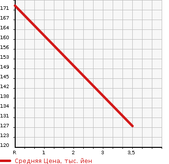 Аукционная статистика: График изменения цены HONDA VAMOS 2011 ABA-HM1 в зависимости от аукционных оценок