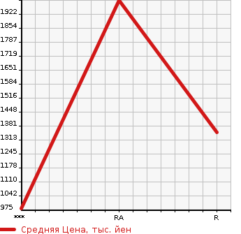 Аукционная статистика: График изменения цены HONDA S2000 2000 AP1 в зависимости от аукционных оценок
