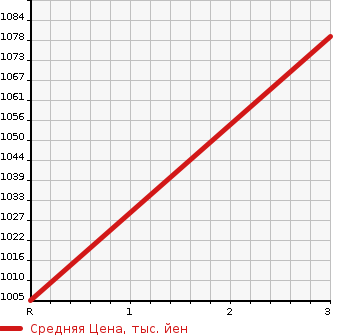 Аукционная статистика: График изменения цены HONDA S2000 2001 AP1 в зависимости от аукционных оценок