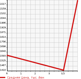 Аукционная статистика: График изменения цены HONDA S2000 2002 AP1 в зависимости от аукционных оценок