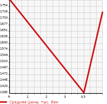 Аукционная статистика: График изменения цены HONDA S2000 2003 AP1 в зависимости от аукционных оценок