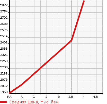 Аукционная статистика: График изменения цены HONDA S2000 2006 AP2 в зависимости от аукционных оценок