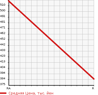 Аукционная статистика: График изменения цены HONDA PRELUDE 1998 BB6 в зависимости от аукционных оценок