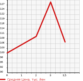 Аукционная статистика: График изменения цены HONDA EDIX 2004 BE2 в зависимости от аукционных оценок