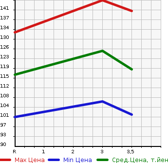 Аукционная статистика: График изменения цены HONDA EDIX 2005 BE2 в зависимости от аукционных оценок