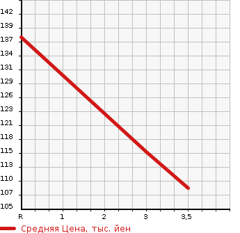 Аукционная статистика: График изменения цены HONDA EDIX 2006 BE2 в зависимости от аукционных оценок