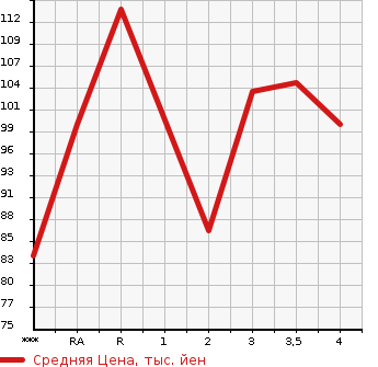Аукционная статистика: График изменения цены HONDA EDIX 2004 BE3 в зависимости от аукционных оценок