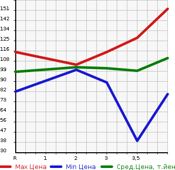 Аукционная статистика: График изменения цены HONDA EDIX 2005 BE3 в зависимости от аукционных оценок