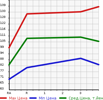 Аукционная статистика: График изменения цены HONDA EDIX 2006 BE3 в зависимости от аукционных оценок