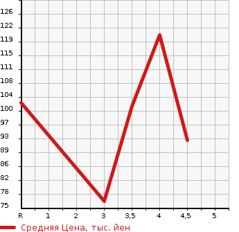 Аукционная статистика: График изменения цены HONDA EDIX 2007 BE3 в зависимости от аукционных оценок