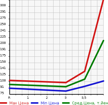 Аукционная статистика: График изменения цены HONDA EDIX 2008 BE3 в зависимости от аукционных оценок