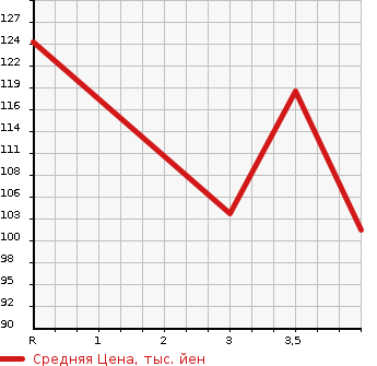 Аукционная статистика: График изменения цены HONDA EDIX 2009 BE3 в зависимости от аукционных оценок