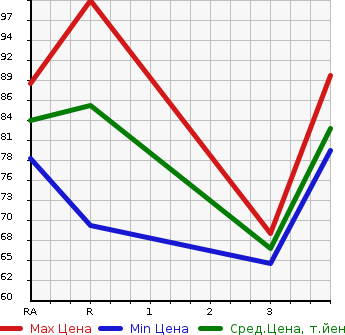 Аукционная статистика: График изменения цены HONDA EDIX 2005 BE4 в зависимости от аукционных оценок
