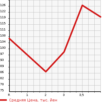 Аукционная статистика: График изменения цены HONDA EDIX 2007 BE8 в зависимости от аукционных оценок