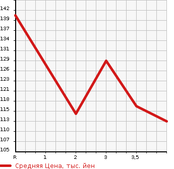Аукционная статистика: График изменения цены HONDA EDIX 2008 BE8 в зависимости от аукционных оценок