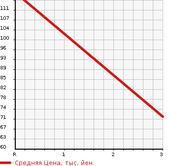 Аукционная статистика: График изменения цены HONDA EDIX 2009 BE8 в зависимости от аукционных оценок