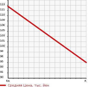 Аукционная статистика: График изменения цены HONDA ACCORD WAGON 1997 CE1 в зависимости от аукционных оценок