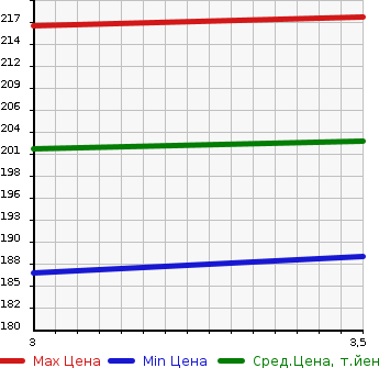 Аукционная статистика: График изменения цены HONDA ACCORD 1999 CF3 в зависимости от аукционных оценок
