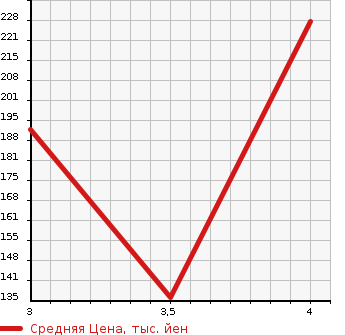 Аукционная статистика: График изменения цены HONDA ACCORD 2000 CF3 в зависимости от аукционных оценок