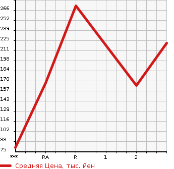Аукционная статистика: График изменения цены HONDA ACCORD 1998 CF4 в зависимости от аукционных оценок