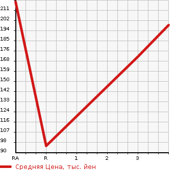 Аукционная статистика: График изменения цены HONDA ACCORD 2000 CF4 в зависимости от аукционных оценок