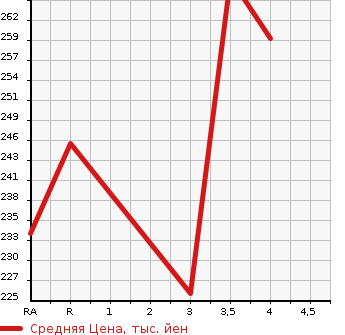 Аукционная статистика: График изменения цены HONDA TORNEO 1999 CF4 в зависимости от аукционных оценок