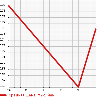 Аукционная статистика: График изменения цены HONDA ACCORD WAGON 1999 CF6 в зависимости от аукционных оценок