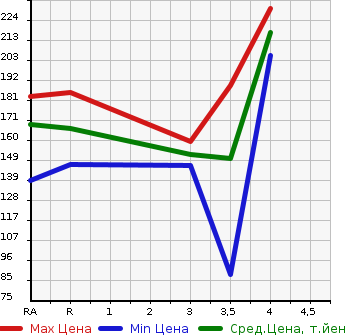 Аукционная статистика: График изменения цены HONDA ACCORD WAGON 2001 CF6 в зависимости от аукционных оценок