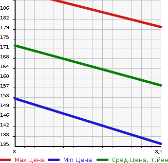 Аукционная статистика: График изменения цены HONDA ACCORD 2001 CF6 в зависимости от аукционных оценок