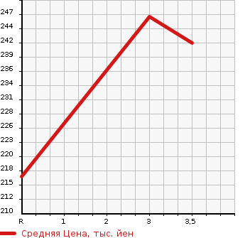 Аукционная статистика: График изменения цены HONDA ACCORD WAGON 2000 CH9 в зависимости от аукционных оценок
