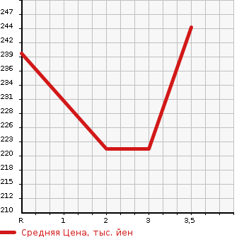 Аукционная статистика: График изменения цены HONDA ACCORD WAGON 2001 CH9 в зависимости от аукционных оценок