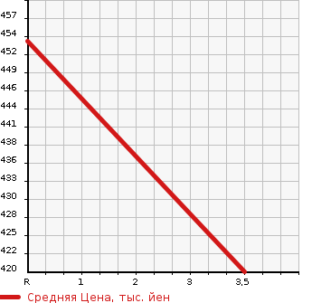 Аукционная статистика: График изменения цены HONDA TORNEO 2001 CL1 в зависимости от аукционных оценок