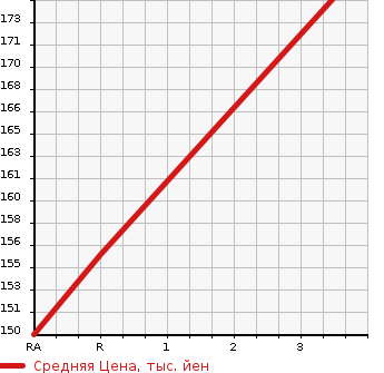 Аукционная статистика: График изменения цены HONDA ACCORD 2000 CL3 в зависимости от аукционных оценок