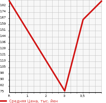 Аукционная статистика: График изменения цены HONDA ACCORD 2001 CL3 в зависимости от аукционных оценок