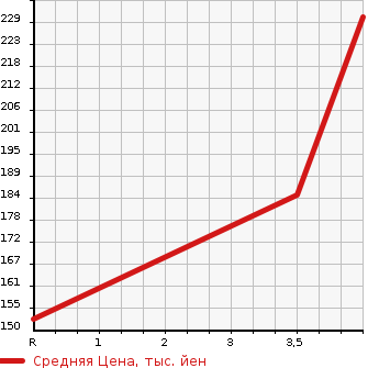 Аукционная статистика: График изменения цены HONDA TORNEO 2001 CL3 в зависимости от аукционных оценок