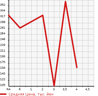 Аукционная статистика: График изменения цены HONDA ACCORD 2002 CL7 в зависимости от аукционных оценок