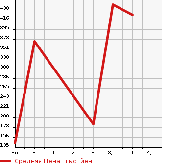 Аукционная статистика: График изменения цены HONDA ACCORD 2006 CL7 в зависимости от аукционных оценок